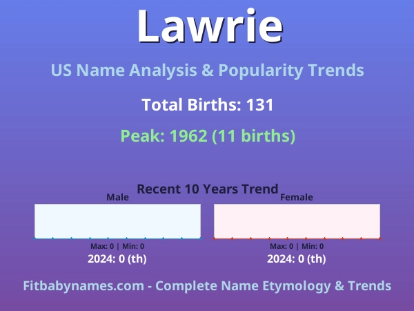 Infographic: Lawrie name meaning, origin, and popularity trends in the United States (US baby name analysis chart)