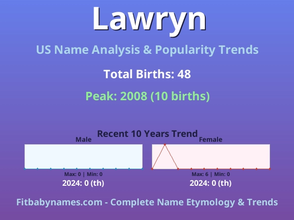 Infographic: Lawryn name meaning, origin, and popularity trends in the United States (US baby name analysis chart)