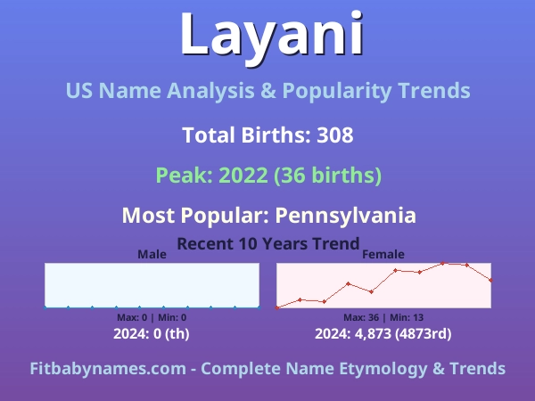 Infographic: Layani name meaning, origin, and popularity trends in the United States (US baby name analysis chart)