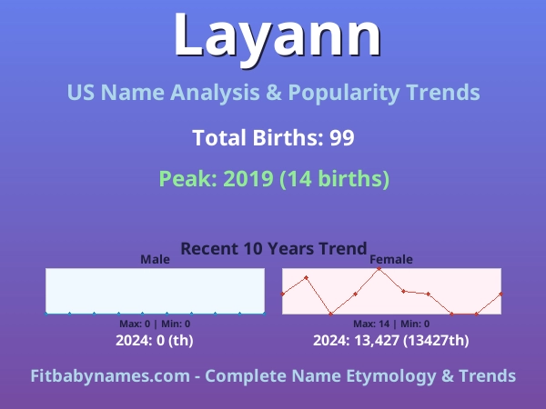 Infographic: Layann name meaning, origin, and popularity trends in the United States (US baby name analysis chart)
