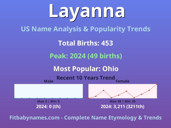 Infographic: Layanna name meaning, origin, and popularity trends in the United States (US baby name analysis chart)