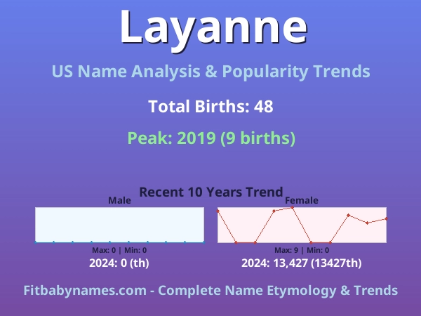 Infographic: Layanne name meaning, origin, and popularity trends in the United States (US baby name analysis chart)