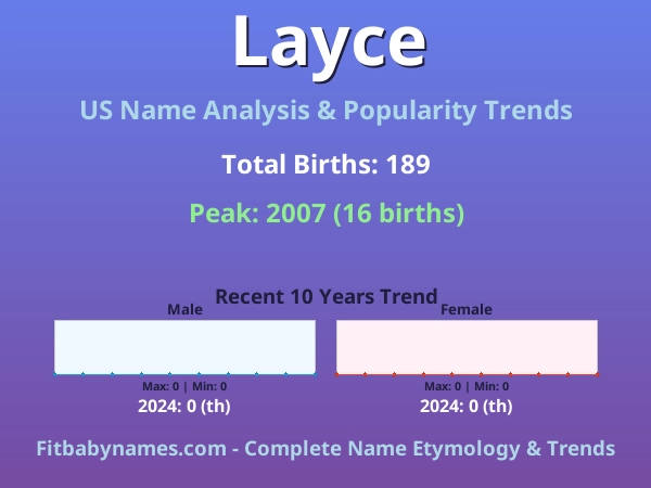 Infographic: Layce name meaning, origin, and popularity trends in the United States (US baby name analysis chart)