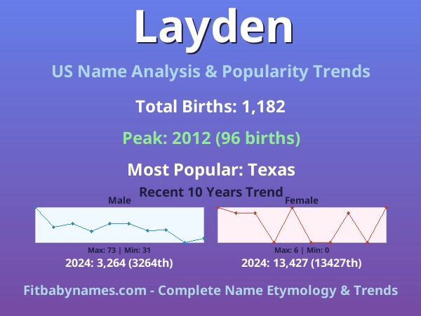 Infographic: Layden name meaning, origin, and popularity trends in the United States (US baby name analysis chart)