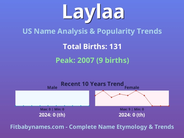 Infographic: Laylaa name meaning, origin, and popularity trends in the United States (US baby name analysis chart)