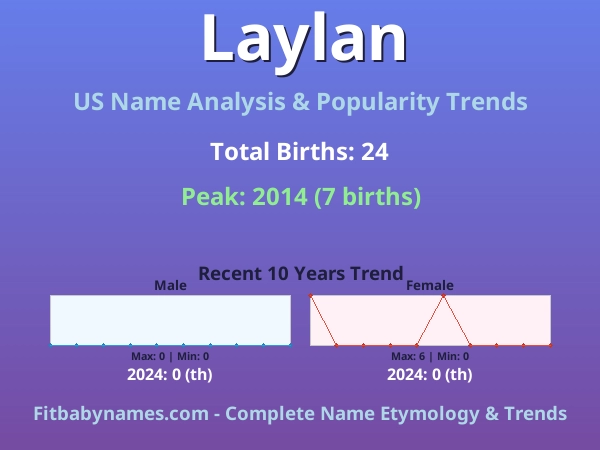 Infographic: Laylan name meaning, origin, and popularity trends in the United States (US baby name analysis chart)