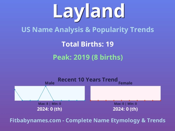 Infographic: Layland name meaning, origin, and popularity trends in the United States (US baby name analysis chart)