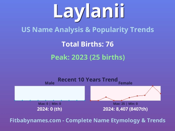Infographic: Laylanii name meaning, origin, and popularity trends in the United States (US baby name analysis chart)