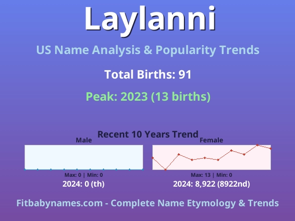 Infographic: Laylanni name meaning, origin, and popularity trends in the United States (US baby name analysis chart)