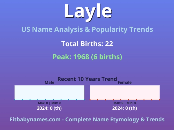 Infographic: Layle name meaning, origin, and popularity trends in the United States (US baby name analysis chart)