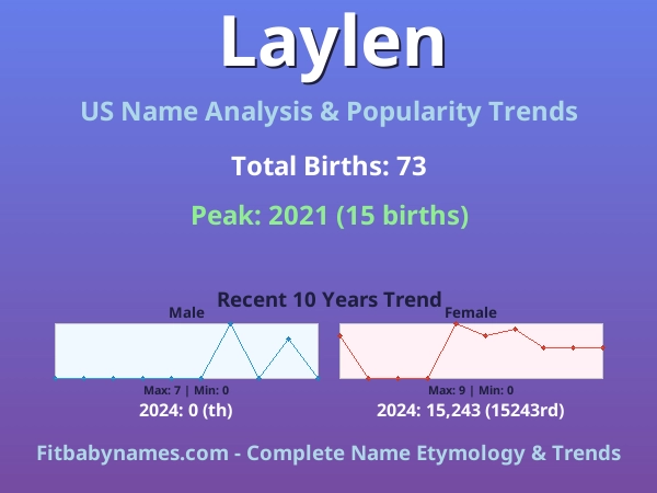 Infographic: Laylen name meaning, origin, and popularity trends in the United States (US baby name analysis chart)