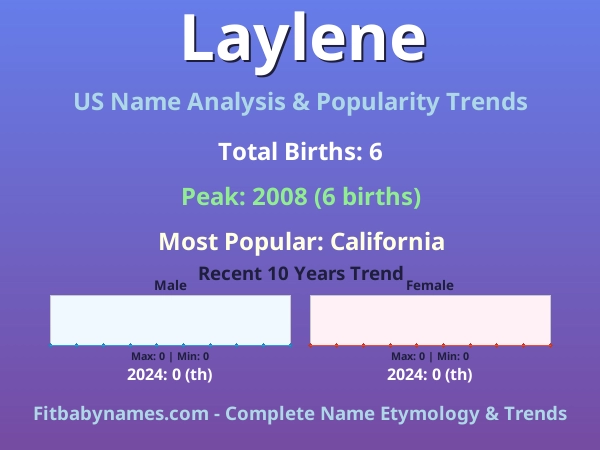 Infographic: Laylene name meaning, origin, and popularity trends in the United States (US baby name analysis chart)