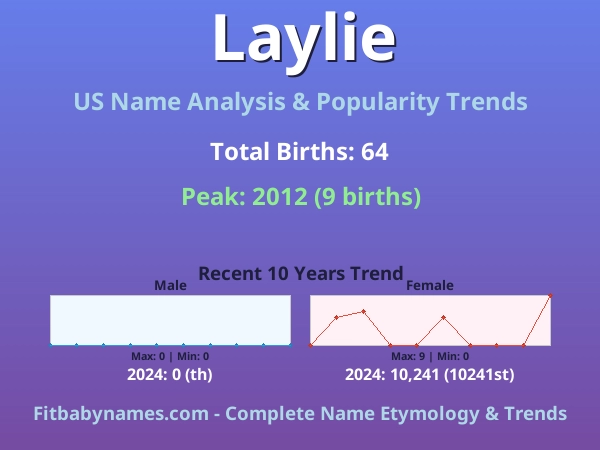 Infographic: Laylie name meaning, origin, and popularity trends in the United States (US baby name analysis chart)