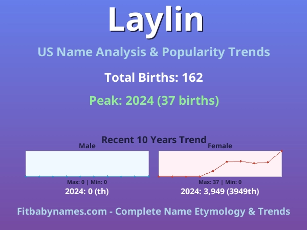 Infographic: Laylin name meaning, origin, and popularity trends in the United States (US baby name analysis chart)
