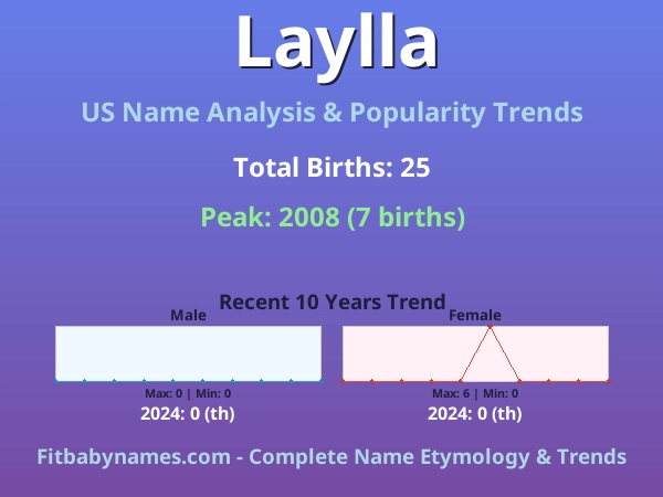 Infographic: Laylla name meaning, origin, and popularity trends in the United States (US baby name analysis chart)