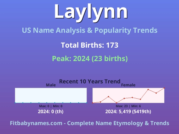 Infographic: Laylynn name meaning, origin, and popularity trends in the United States (US baby name analysis chart)