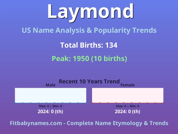 Infographic: Laymond name meaning, origin, and popularity trends in the United States (US baby name analysis chart)