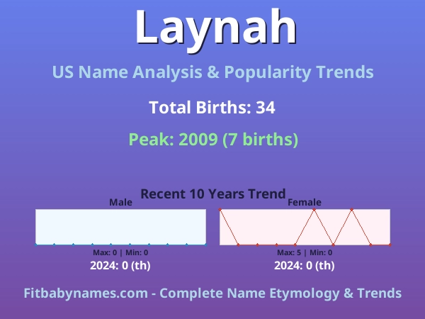 Infographic: Laynah name meaning, origin, and popularity trends in the United States (US baby name analysis chart)