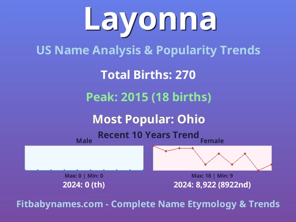 Infographic: Layonna name meaning, origin, and popularity trends in the United States (US baby name analysis chart)