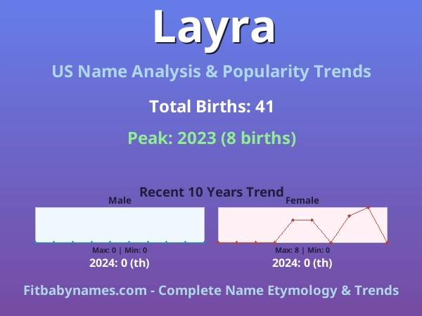 Infographic: Layra name meaning, origin, and popularity trends in the United States (US baby name analysis chart)