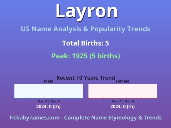 Infographic: Layron name meaning, origin, and popularity trends in the United States (US baby name analysis chart)