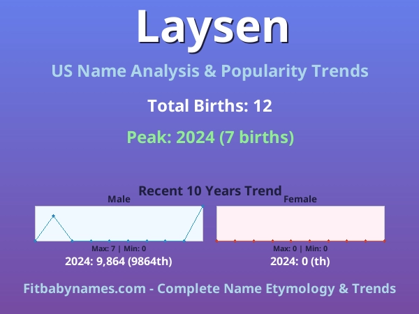 Infographic: Laysen name meaning, origin, and popularity trends in the United States (US baby name analysis chart)