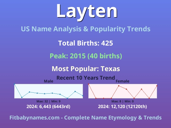 Infographic: Layten name meaning, origin, and popularity trends in the United States (US baby name analysis chart)