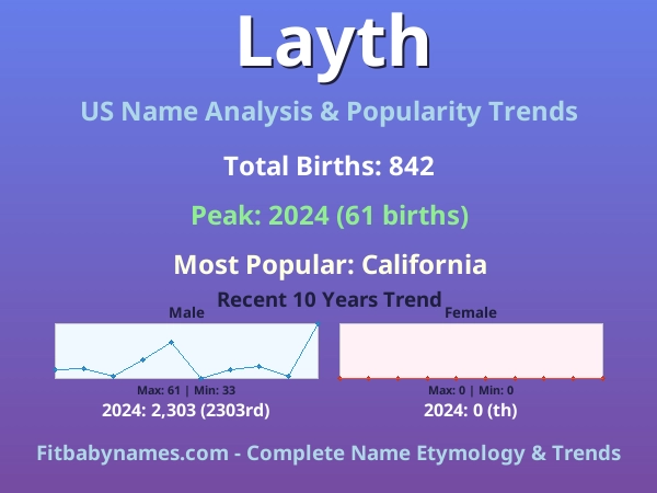 Infographic: Layth name meaning, origin, and popularity trends in the United States (US baby name analysis chart)