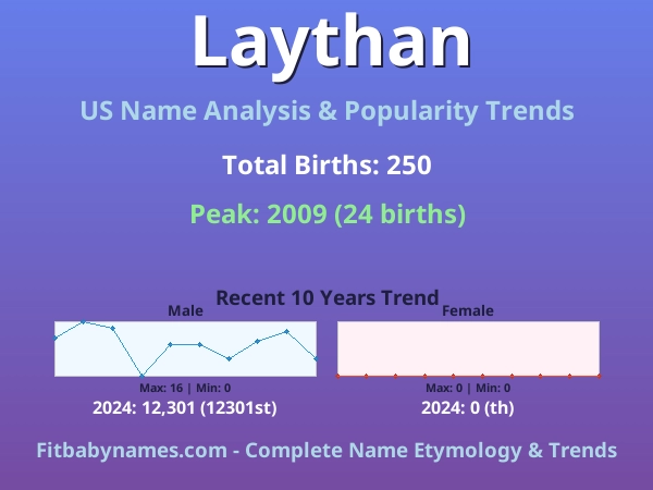 Infographic: Laythan name meaning, origin, and popularity trends in the United States (US baby name analysis chart)