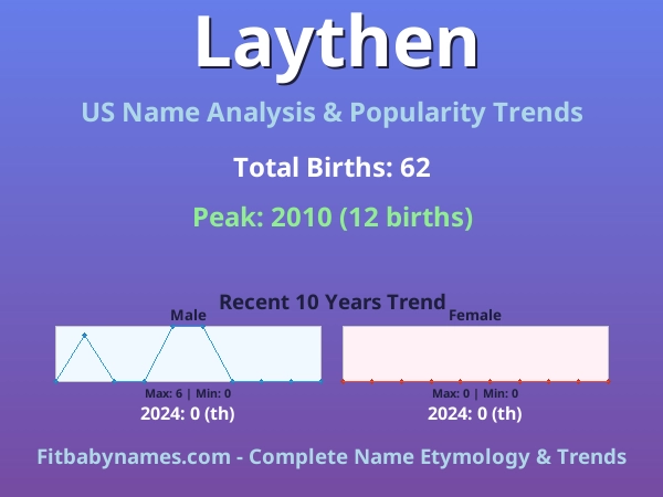 Infographic: Laythen name meaning, origin, and popularity trends in the United States (US baby name analysis chart)