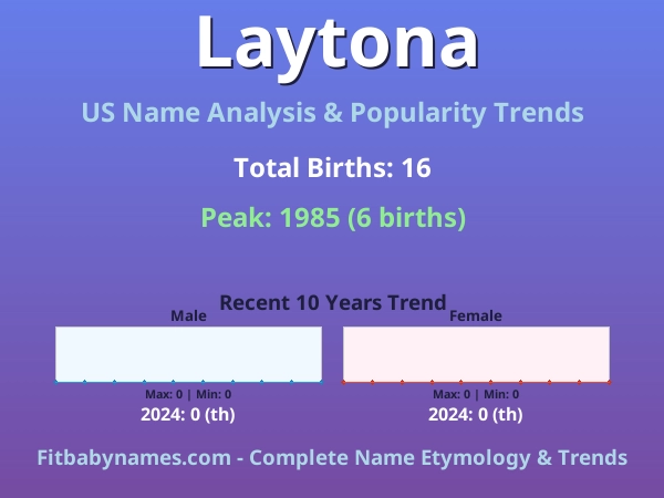 Infographic: Laytona name meaning, origin, and popularity trends in the United States (US baby name analysis chart)