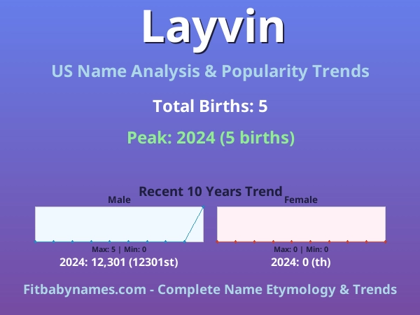 Infographic: Layvin name meaning, origin, and popularity trends in the United States (US baby name analysis chart)