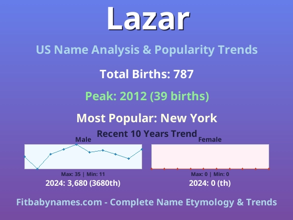 Infographic: Lazar name meaning, origin, and popularity trends in the United States (US baby name analysis chart)
