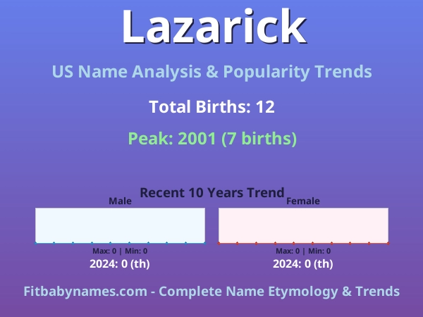 Infographic: Lazarick name meaning, origin, and popularity trends in the United States (US baby name analysis chart)