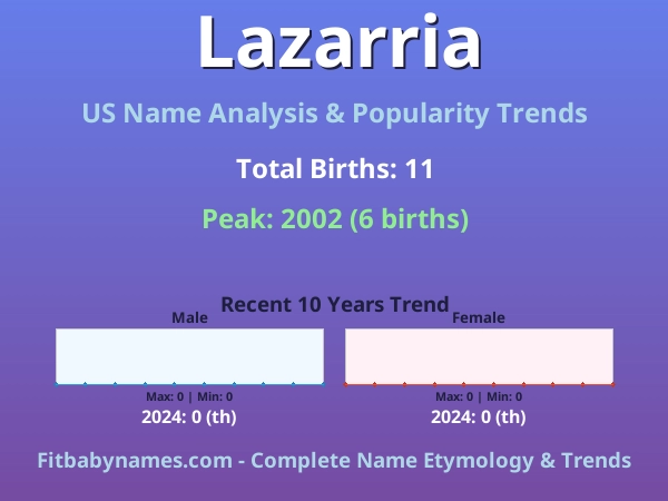 Infographic: Lazarria name meaning, origin, and popularity trends in the United States (US baby name analysis chart)