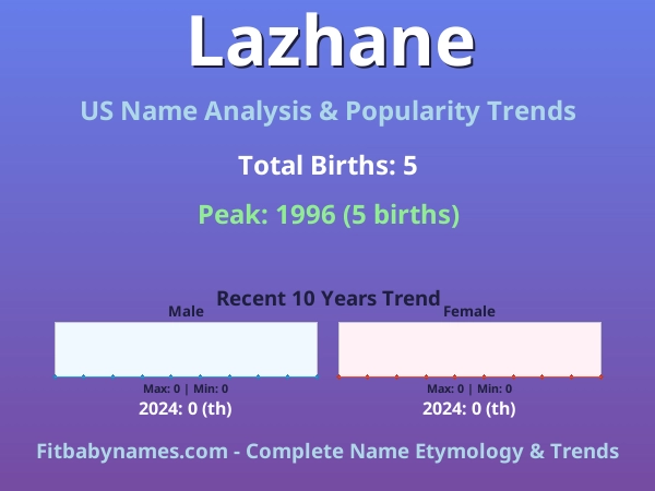 Infographic: Lazhane name meaning, origin, and popularity trends in the United States (US baby name analysis chart)