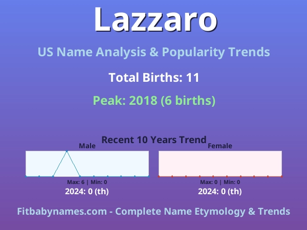 Infographic: Lazzaro name meaning, origin, and popularity trends in the United States (US baby name analysis chart)