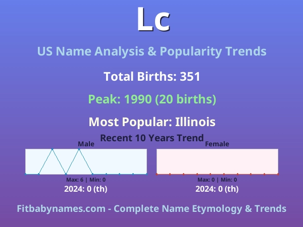Infographic: Lc name meaning, origin, and popularity trends in the United States (US baby name analysis chart)