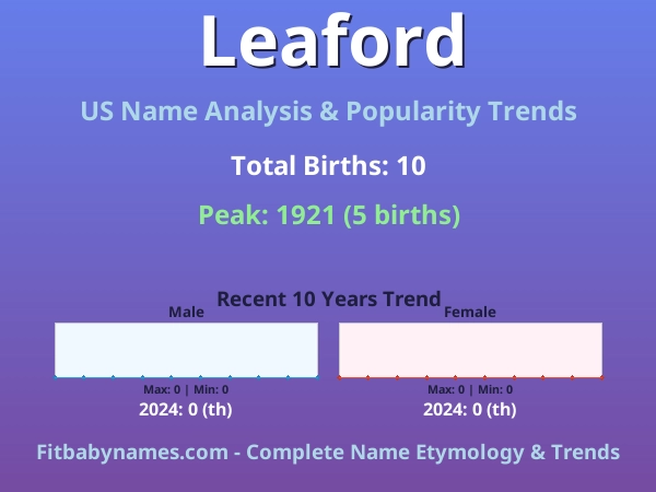 Infographic: Leaford name meaning, origin, and popularity trends in the United States (US baby name analysis chart)