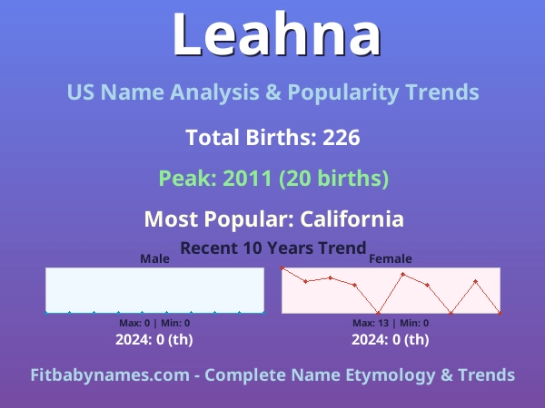 Infographic: Leahna name meaning, origin, and popularity trends in the United States (US baby name analysis chart)