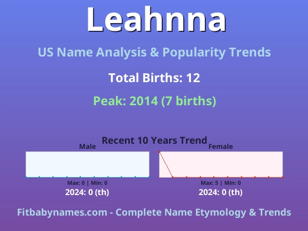 Infographic: Leahnna name meaning, origin, and popularity trends in the United States (US baby name analysis chart)