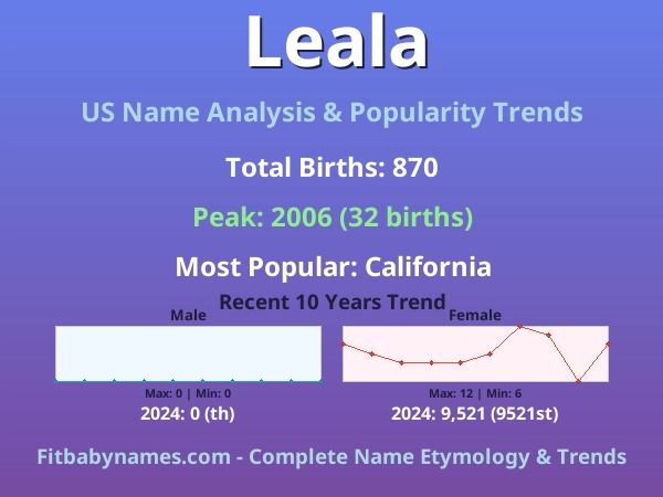Infographic: Leala name meaning, origin, and popularity trends in the United States (US baby name analysis chart)