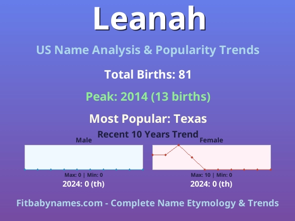 Infographic: Leanah name meaning, origin, and popularity trends in the United States (US baby name analysis chart)