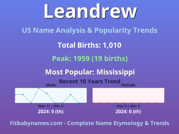 Infographic: Leandrew name meaning, origin, and popularity trends in the United States (US baby name analysis chart)