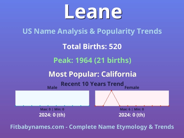 Infographic: Leane name meaning, origin, and popularity trends in the United States (US baby name analysis chart)