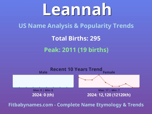 Infographic: Leannah name meaning, origin, and popularity trends in the United States (US baby name analysis chart)