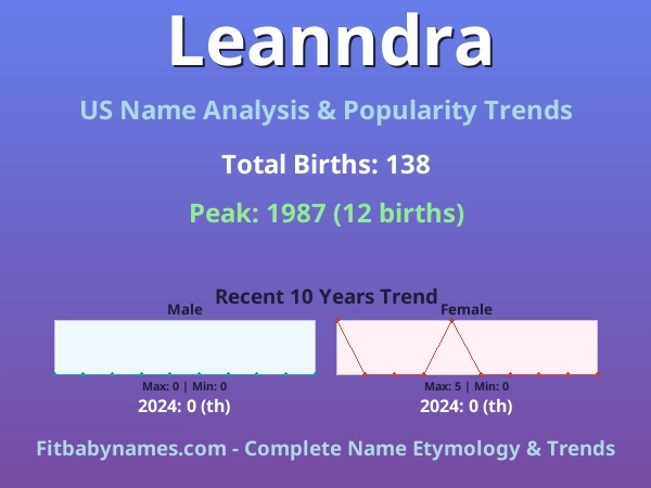 Infographic: Leanndra name meaning, origin, and popularity trends in the United States (US baby name analysis chart)