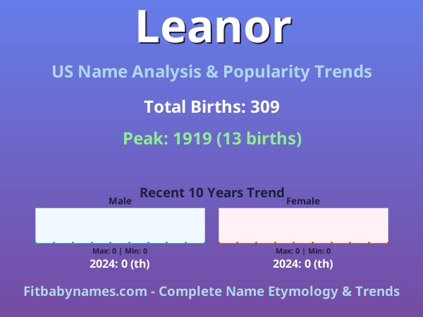 Infographic: Leanor name meaning, origin, and popularity trends in the United States (US baby name analysis chart)