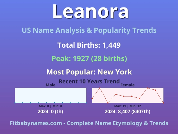 Infographic: Leanora name meaning, origin, and popularity trends in the United States (US baby name analysis chart)