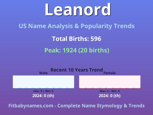 Infographic: Leanord name meaning, origin, and popularity trends in the United States (US baby name analysis chart)